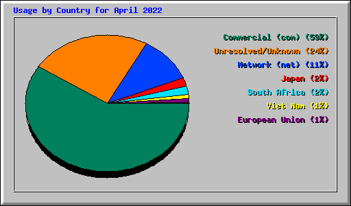 Usage by Country for April 2022