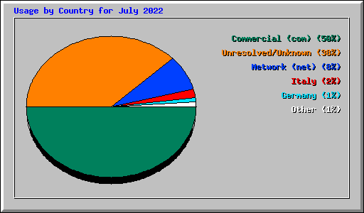 Usage by Country for July 2022