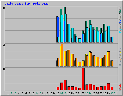 Daily usage for April 2022