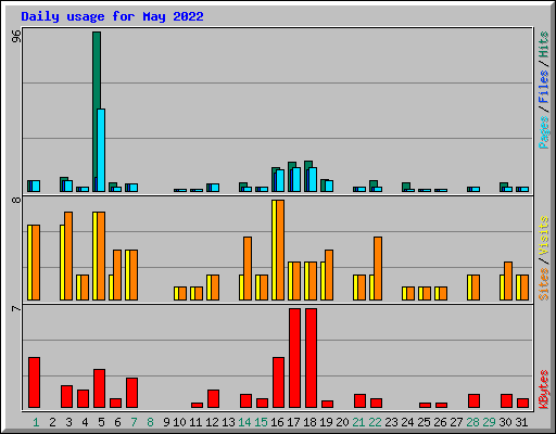 Daily usage for May 2022
