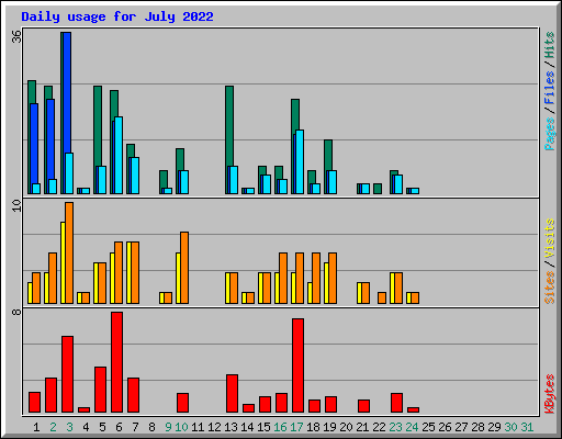 Daily usage for July 2022