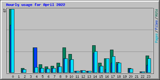 Hourly usage for April 2022