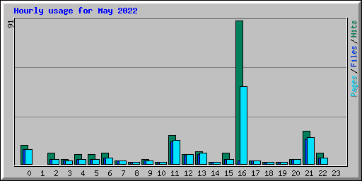 Hourly usage for May 2022
