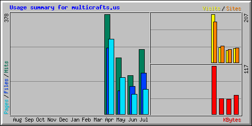 Usage summary for multicrafts.us